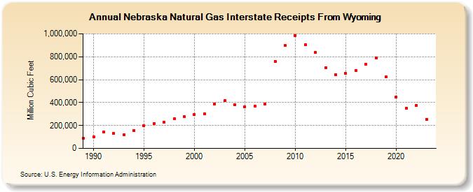 Nebraska Natural Gas Interstate Receipts From Wyoming  (Million Cubic Feet)