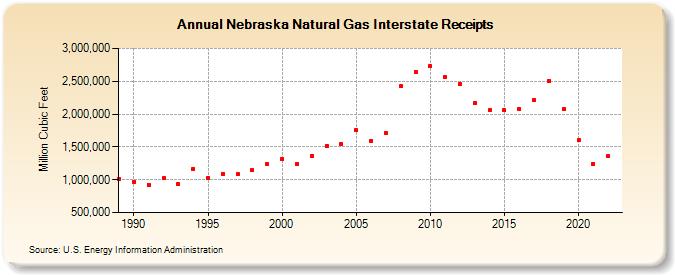 Nebraska Natural Gas Interstate Receipts  (Million Cubic Feet)