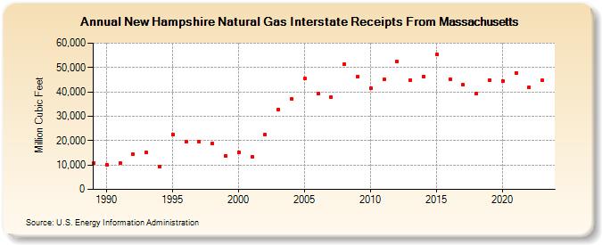 New Hampshire Natural Gas Interstate Receipts From Massachusetts  (Million Cubic Feet)