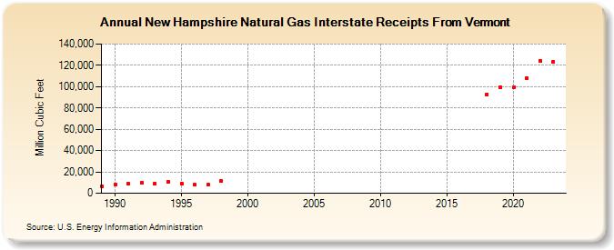 New Hampshire Natural Gas Interstate Receipts From Vermont  (Million Cubic Feet)