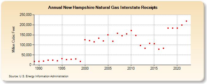 New Hampshire Natural Gas Interstate Receipts  (Million Cubic Feet)