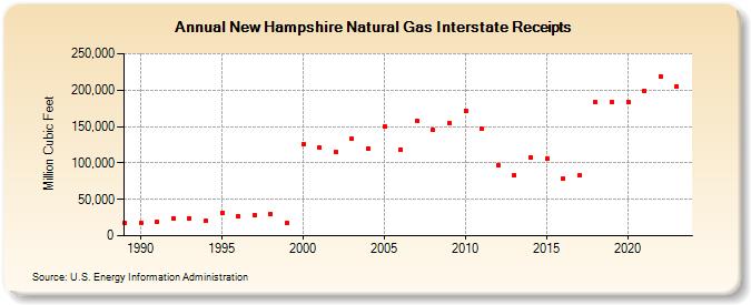 New Hampshire Natural Gas Interstate Receipts  (Million Cubic Feet)