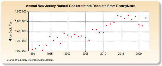 New Jersey Natural Gas Interstate Receipts From Pennsylvania  (Million Cubic Feet)