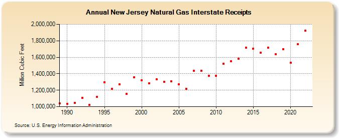 New Jersey Natural Gas Interstate Receipts  (Million Cubic Feet)