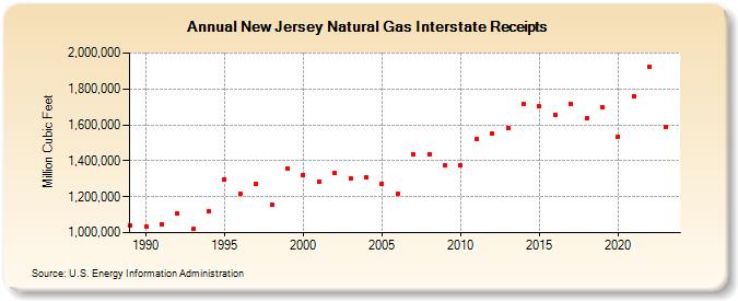 New Jersey Natural Gas Interstate Receipts  (Million Cubic Feet)