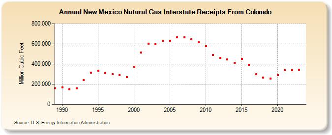 New Mexico Natural Gas Interstate Receipts From Colorado  (Million Cubic Feet)