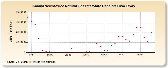 New Mexico Natural Gas Interstate Receipts From Texas  (Million Cubic Feet)