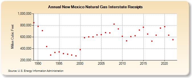 New Mexico Natural Gas Interstate Receipts  (Million Cubic Feet)