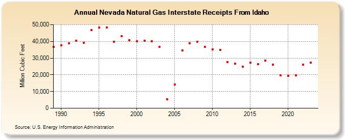 Nevada Natural Gas Interstate Receipts From Idaho  (Million Cubic Feet)