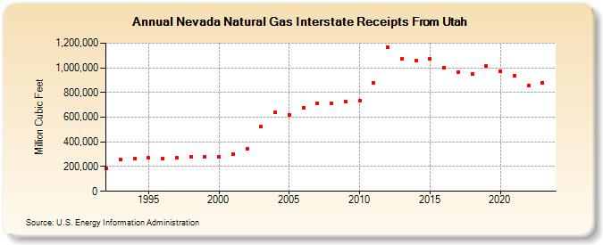 Nevada Natural Gas Interstate Receipts From Utah  (Million Cubic Feet)