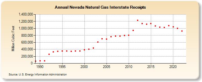 Nevada Natural Gas Interstate Receipts  (Million Cubic Feet)