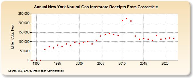 New York Natural Gas Interstate Receipts From Connecticut  (Million Cubic Feet)