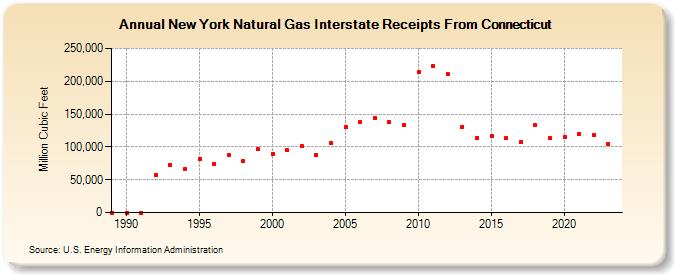 New York Natural Gas Interstate Receipts From Connecticut  (Million Cubic Feet)