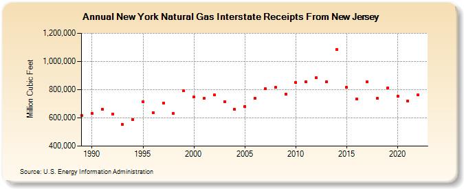 New York Natural Gas Interstate Receipts From New Jersey  (Million Cubic Feet)