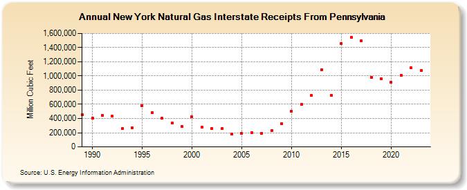 New York Natural Gas Interstate Receipts From Pennsylvania  (Million Cubic Feet)