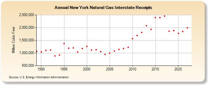 New York Natural Gas Interstate Receipts  (Million Cubic Feet)