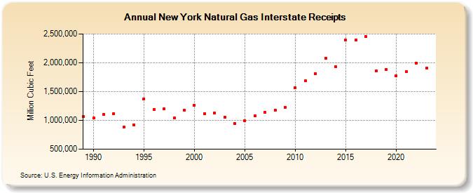 New York Natural Gas Interstate Receipts  (Million Cubic Feet)