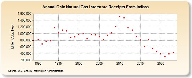 Ohio Natural Gas Interstate Receipts From Indiana  (Million Cubic Feet)