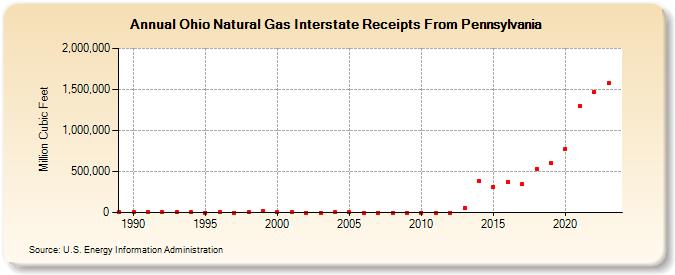 Ohio Natural Gas Interstate Receipts From Pennsylvania  (Million Cubic Feet)