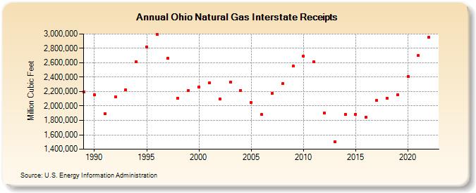 Ohio Natural Gas Interstate Receipts  (Million Cubic Feet)