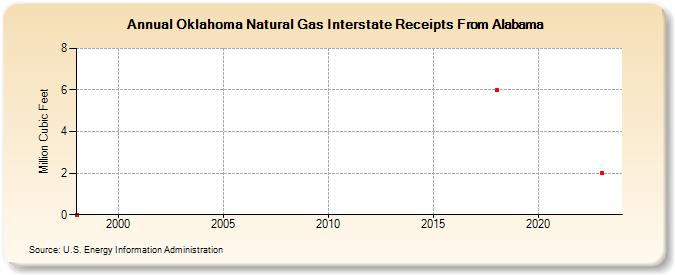 Oklahoma Natural Gas Interstate Receipts From Alabama  (Million Cubic Feet)