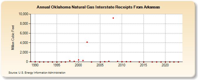 Oklahoma Natural Gas Interstate Receipts From Arkansas  (Million Cubic Feet)