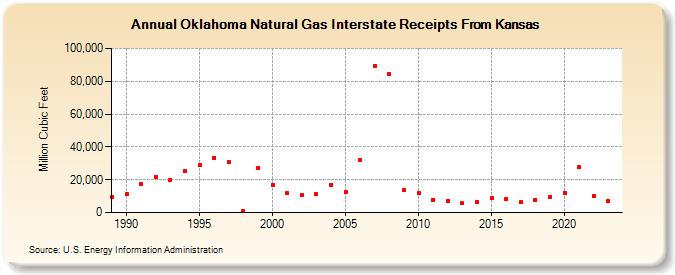 Oklahoma Natural Gas Interstate Receipts From Kansas  (Million Cubic Feet)