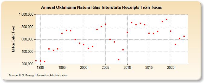 Oklahoma Natural Gas Interstate Receipts From Texas  (Million Cubic Feet)