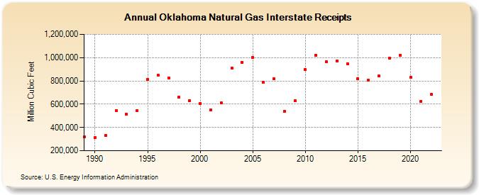 Oklahoma Natural Gas Interstate Receipts  (Million Cubic Feet)
