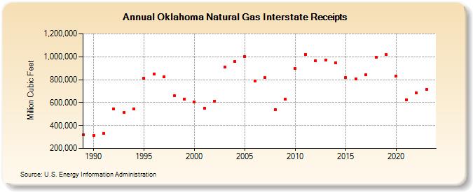 Oklahoma Natural Gas Interstate Receipts  (Million Cubic Feet)