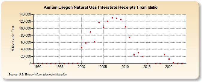 Oregon Natural Gas Interstate Receipts From Idaho  (Million Cubic Feet)