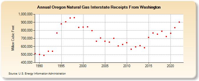 Oregon Natural Gas Interstate Receipts From Washington  (Million Cubic Feet)