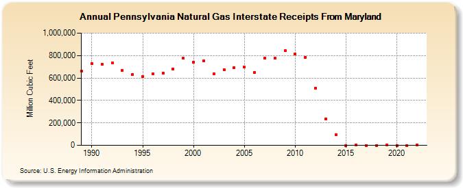 Pennsylvania Natural Gas Interstate Receipts From Maryland  (Million Cubic Feet)