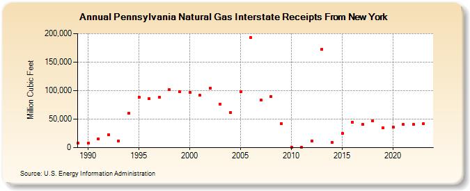 Pennsylvania Natural Gas Interstate Receipts From New York  (Million Cubic Feet)