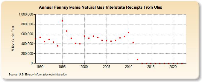 Pennsylvania Natural Gas Interstate Receipts From Ohio  (Million Cubic Feet)