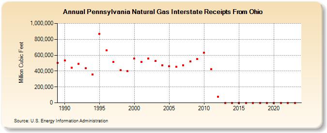 Pennsylvania Natural Gas Interstate Receipts From Ohio  (Million Cubic Feet)