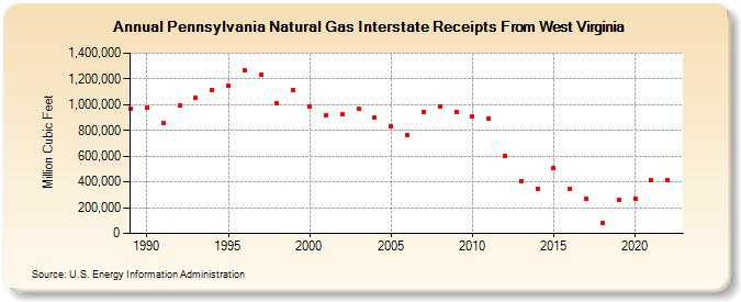 Pennsylvania Natural Gas Interstate Receipts From West Virginia  (Million Cubic Feet)