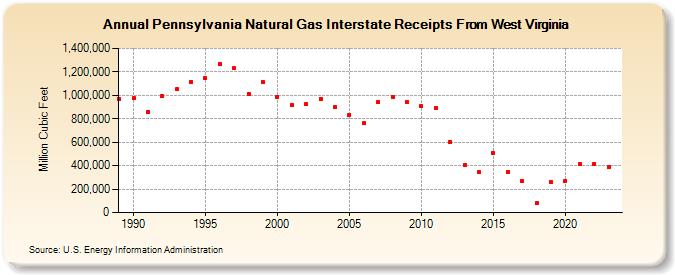 Pennsylvania Natural Gas Interstate Receipts From West Virginia  (Million Cubic Feet)