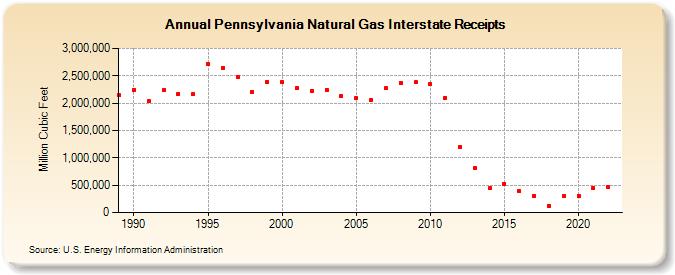 Pennsylvania Natural Gas Interstate Receipts  (Million Cubic Feet)