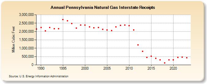 Pennsylvania Natural Gas Interstate Receipts  (Million Cubic Feet)