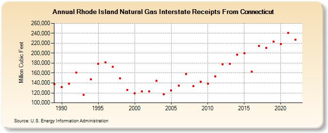 Rhode Island Natural Gas Interstate Receipts From Connecticut  (Million Cubic Feet)