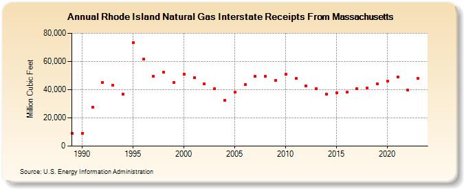 Rhode Island Natural Gas Interstate Receipts From Massachusetts  (Million Cubic Feet)