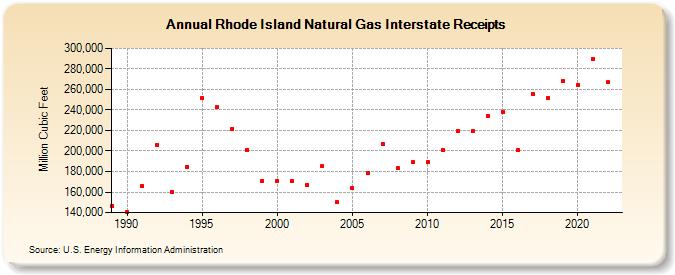 Rhode Island Natural Gas Interstate Receipts  (Million Cubic Feet)
