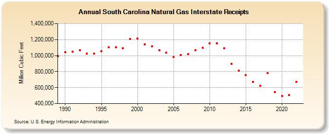 South Carolina Natural Gas Interstate Receipts  (Million Cubic Feet)