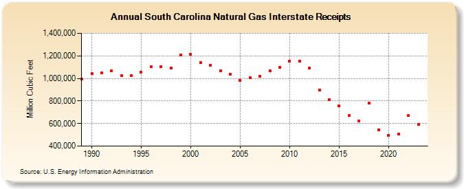 South Carolina Natural Gas Interstate Receipts  (Million Cubic Feet)