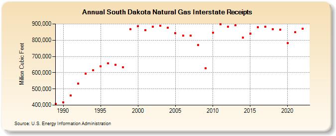 South Dakota Natural Gas Interstate Receipts  (Million Cubic Feet)