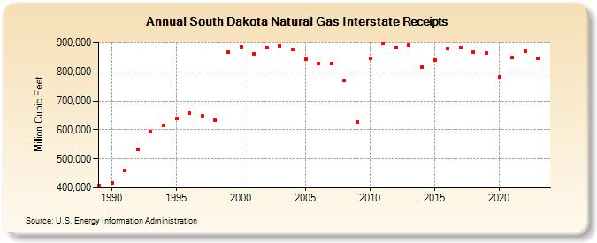 South Dakota Natural Gas Interstate Receipts  (Million Cubic Feet)