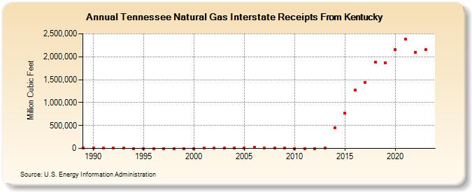 Tennessee Natural Gas Interstate Receipts From Kentucky  (Million Cubic Feet)