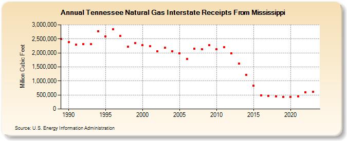 Tennessee Natural Gas Interstate Receipts From Mississippi  (Million Cubic Feet)