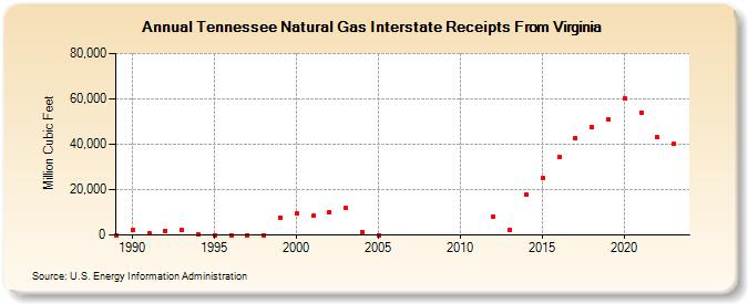 Tennessee Natural Gas Interstate Receipts From Virginia  (Million Cubic Feet)